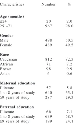 Table 2 - Distribution of number and percentage of studied children according environmental conditions.