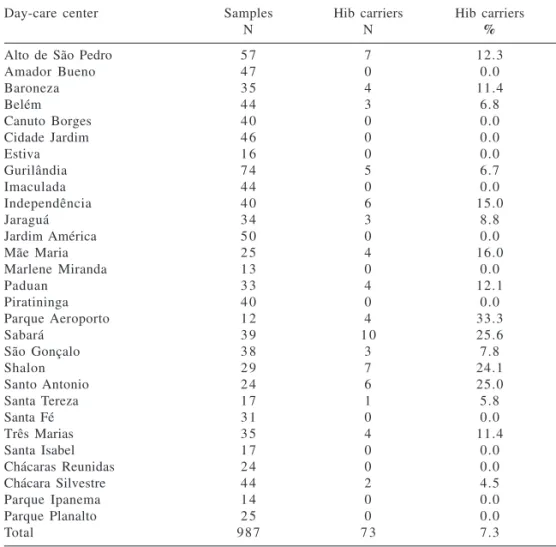 Table 5 - Number of children who participated in study, number swabbed (samples), number of Haemophilus influenzae type b (Hib) carriers, and percentage of Hib carriers by day-care center.