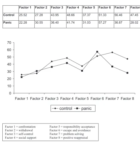 Figure 1 - Comparison between panic and control groups in factors of coping skills.