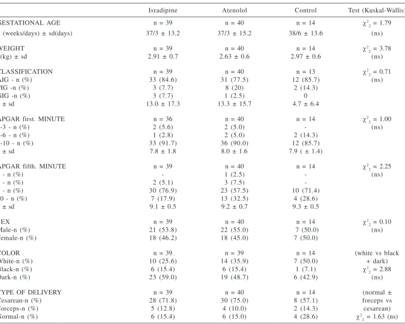 Figure 1 shows the evolution of glycemic levels with time in each group.
