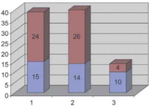Table 3 - Hypoglycemia episodes in each of the groups, according to the assessment time point.