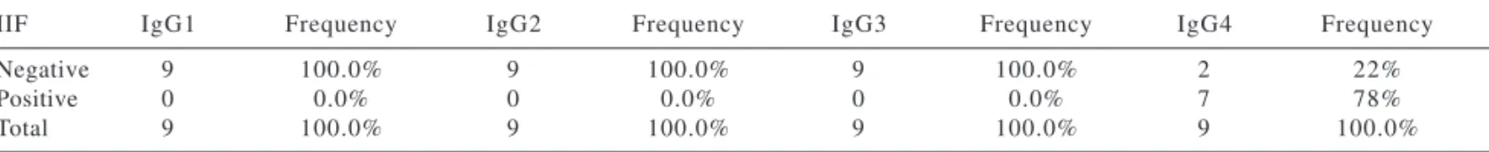 Table 4 - Statistical analysis of active, localized pemphigus vulgaris and indirect immunofluorescence (IIF) with IgG subclasses (Fisher’s exact test; significant results when  P  <.05).