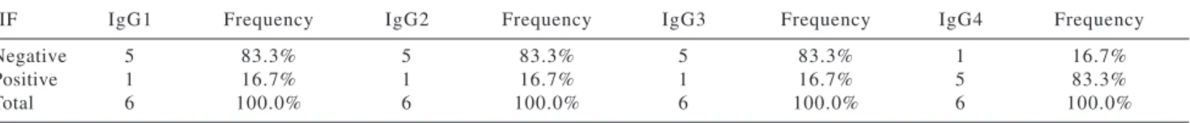 Table 5 - Statistical analysis of active, generalized pemphigus vulgaris and indirect immunofluorescence (IIF) with IgG subclasses (Fisher’s exact test; significant results when P <.05).