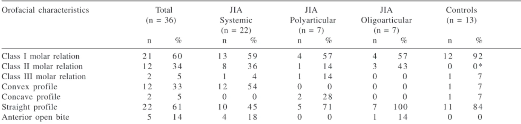 Table 1 - Clinical characteristics of 36 patients with juvenile idiopathic arthritis.