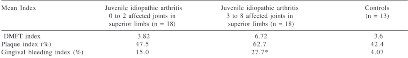 Table 3 - Dental and gingival findings in patients with juvenile idiopathic arthritis according to the number of affected joints in superior limbs, compared with the control group.