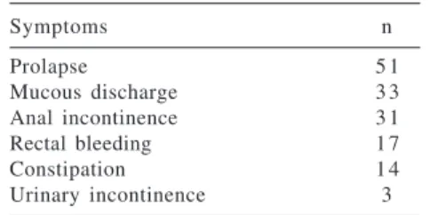 Table 2 - Different types of perineal surgery performed for our patients.