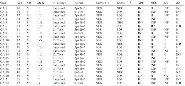 Figure 1 - Homozygous deletion at Rb tumor suppressor genes in gastric cancer. DNA band sizes are indicated in numbers of base pairs.