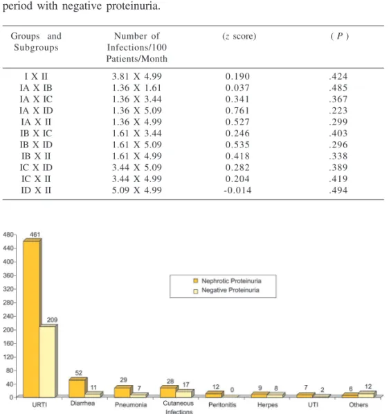Table 4 - Comparison of the number of infections/100 patients/month, during the period with negative proteinuria.