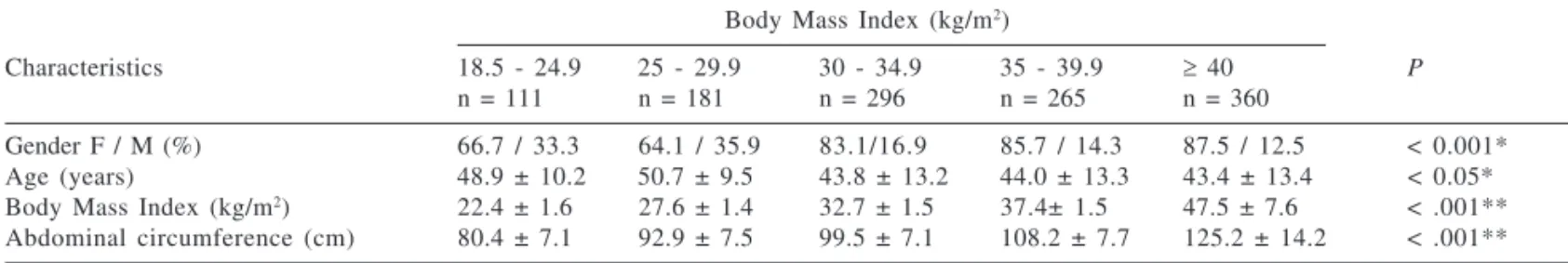 Table 4 - Comorbidity risk based on body mass index adjusted for gender and age.