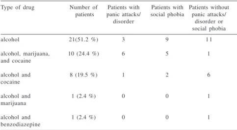 Table 2 - Drugs used and anxiety disorders among alcoholic inpatients being treated for alcohol dependence.