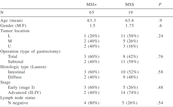 Figure 1 - Overall survival of patients with gastric cancer according to microsatellite instability (MSI) status.