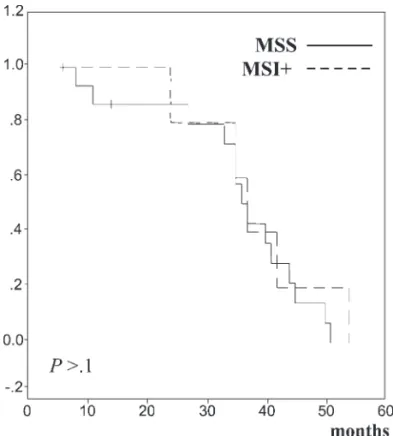 Figure 2 - Disease-free survival according to microsatellite instability (MSI) status.