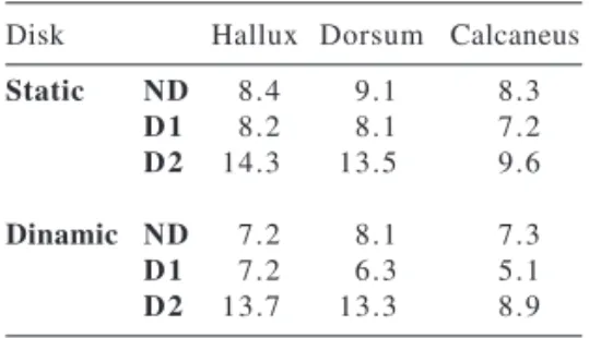 Table 2 - Disk-criminator TM  results (mm).