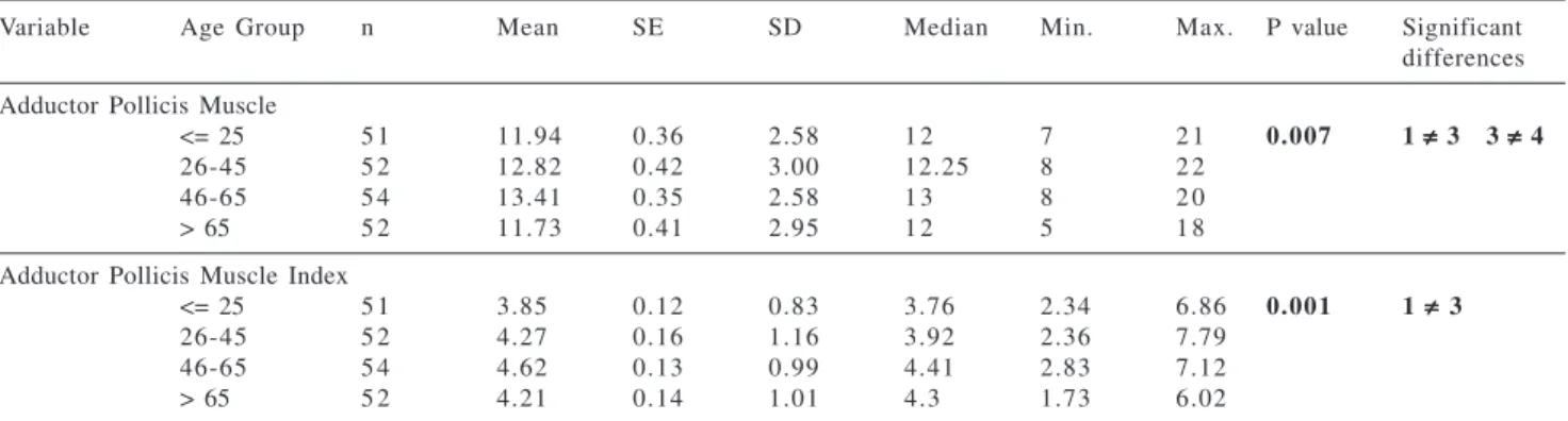 Table 2 - Descriptive analysis of adductor pollicis muscle according to frame size.