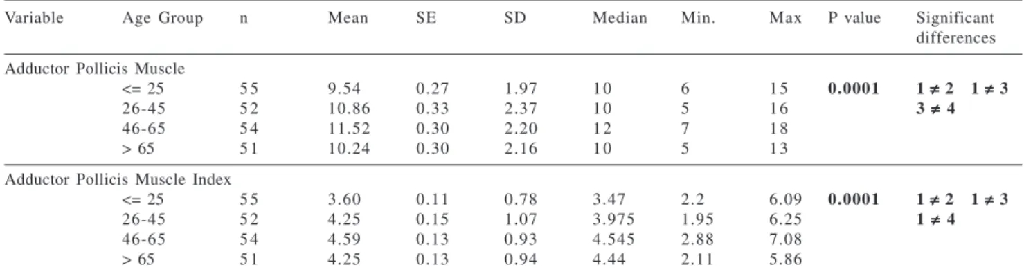 Table 6 below shows normal val- val-ues for APM using only 2 indexes, the