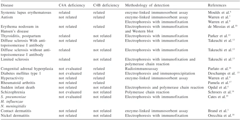 Table 1 - Literature data associating C4 allotype deficiency and other diseases (C4A and C4B).