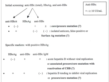 Figure 4 suggests an algorithm for serologic diagnosis with suspicion of