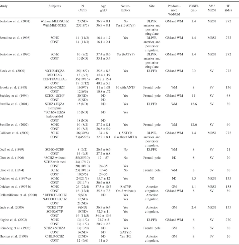 Table 1 - Studies of proton spectroscopy in the frontal lobe of schizophrenic patients showing NAA decrease.