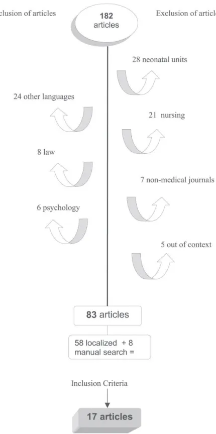 Figure 1 - Systematic review results after inclusion and exclusion criteria.