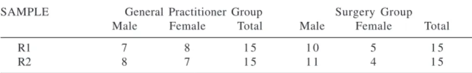 Table 1 - Composition of the groups according to specialty, year of residence, and gender.