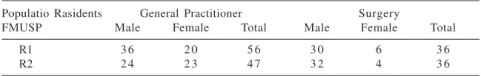 Table 2 - Composition of the population according to specialty, year of residence, and gender in the moment of the study.