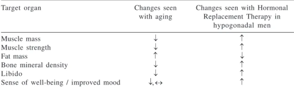 Table 1 - Changes in some androgen target organs with normal aging and with Hormonal Replacement Therapy (HRT) in young hypogonadal men.
