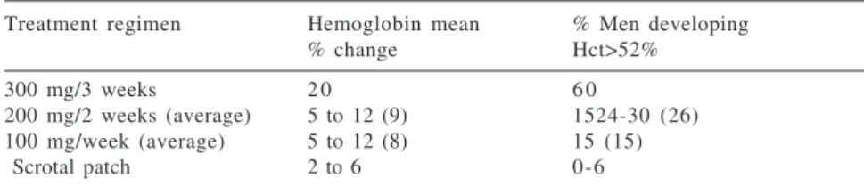 Table 3 - Hemoglobin and hematocrit (Hct) changes in older men on testosterone (TE) replacement therapy.