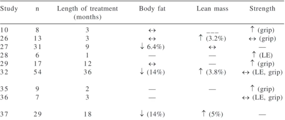 Table 4 - Effect of testosterone replacement therapy in older men on body composition and strength