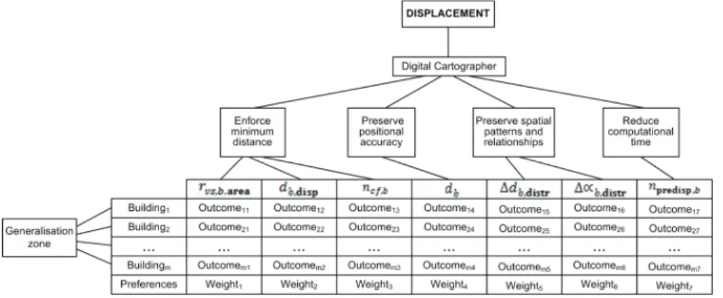 Figure 6 - A framework for MCDM in building displacement. 