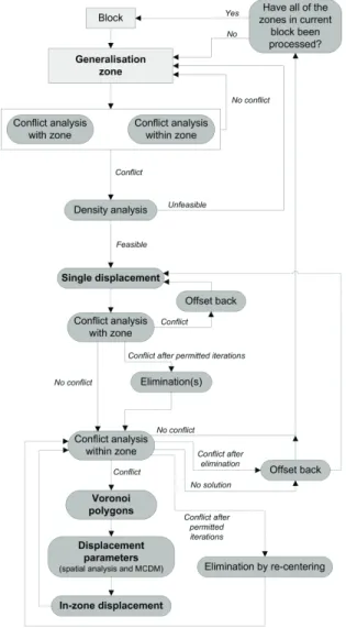 Figure 7 - A general flow diagram of the displacement method. Dashed lines denote  the steps used at limited number