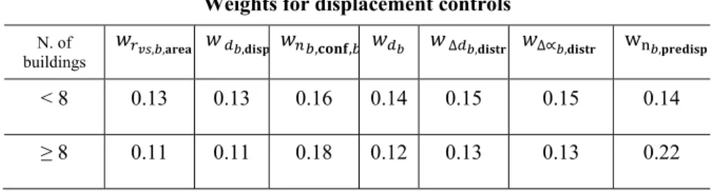 Table 1. Weights for the displacement controls  Weights for displacement controls 