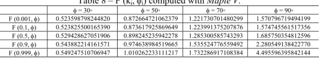Table 8 – F (k i , φ i ) computed with Maple V. 