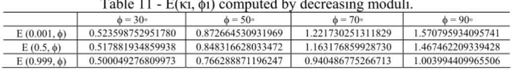 Table 11 - E( κ i, φi) computed by decreasing moduli. 