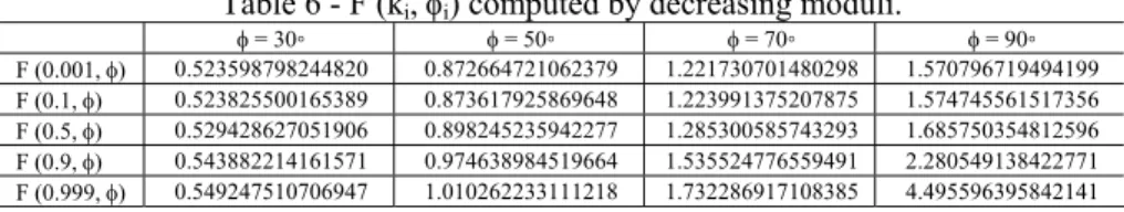 Table 5 - The moduli and the appropriate amplitudes for k 0  = 0.9. 