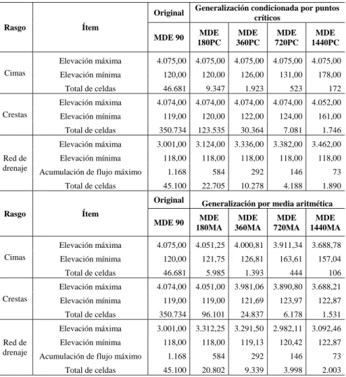 Tabla 2 - Valores extremos en cada MDE. 