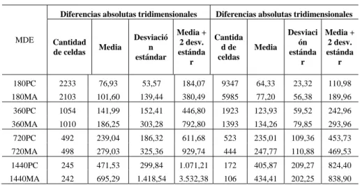 Tabla 5 – Diferencias absolutas tridimensionales. 