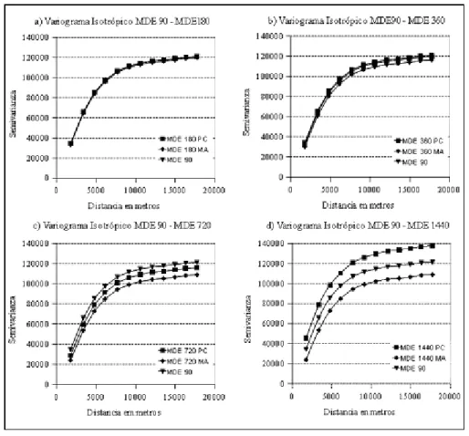 Figura 7 - Variogramas Isotrópicos MDE 90, MDE 180, MDE 360, MDE 720 y MDE  1440. 