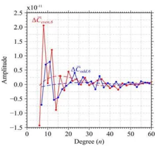 Figure 3 – Residual Stokes’s coefficients Δ C n m ,  as function of degree  n  and order  m = 6 