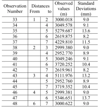 Table 3 – The distance measurements and standard deviations.  Observation   Number  Distances  From       to Observed  values     (m)  Standard  Deviations (mm)  33 1  2  3000.018 9.0  34 4 3049.578 9.1  35 5 5279.687 13.6  36 6 2619.875 8.2  37 7 4229.810