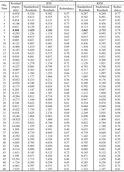 Table 4 - The redundancy, standardized and studentized residuals for   IFM and RFM.  Obs