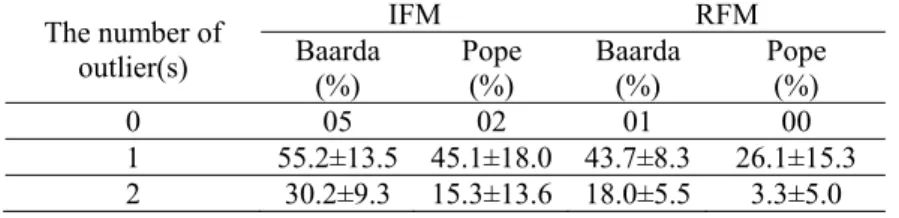 Table 5 – The MSRs of IFM and RFM for the magnitudes which lie between   3 σ  and 6 σ 