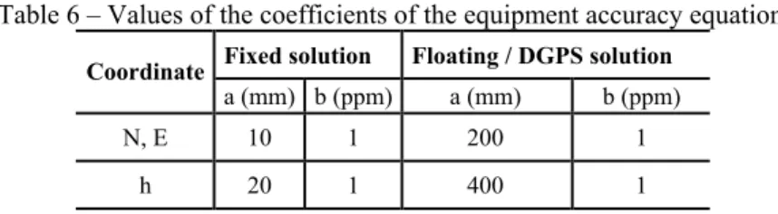 Table 6 – Values of the coefficients of the equipment accuracy equation. 