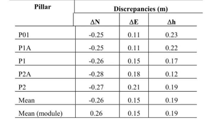 Table 8 – Discrepancies between reference and collected coordinates (L1/L2). 