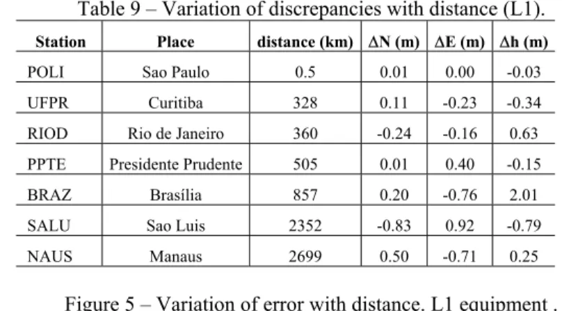 Figure 5 – Variation of error with distance. L1 equipment . 