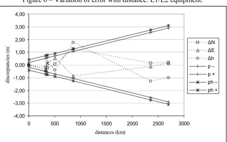 Figure 6 – Variation of error with distance. L1/L2 equipment. 