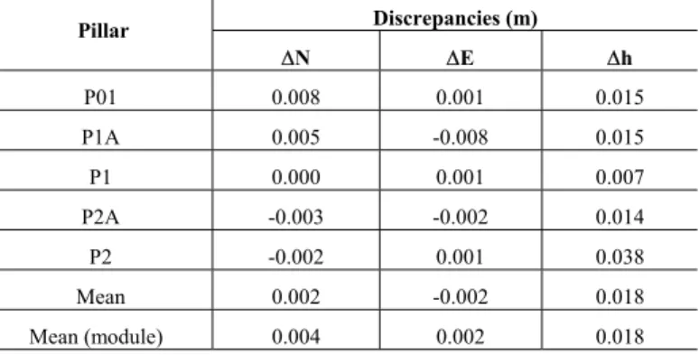 Table 2 – Discrepancies between reference and collected coordinates (L1). 