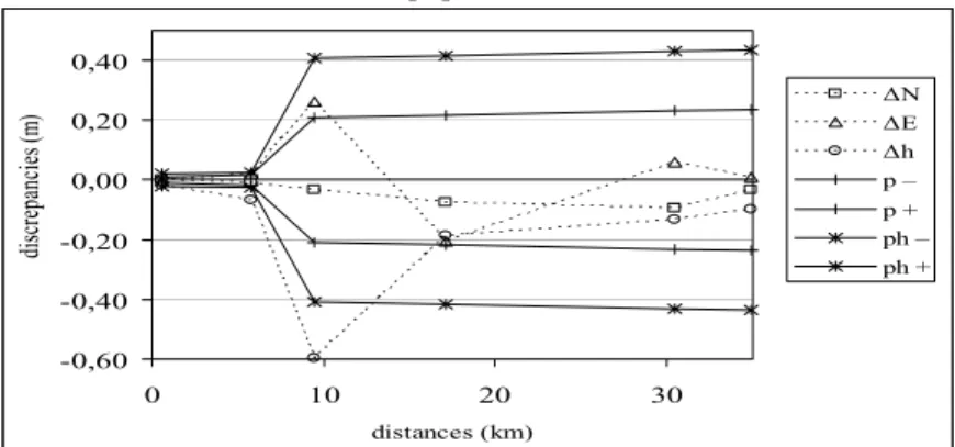 Figure 3 – Discrepancies in N, E and h, compared with the values of the manual.  Equipment L1