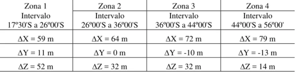 Tabla 2 - Parámetros de transformación de SIRGAS a SAD69 (IGM, 2008). 