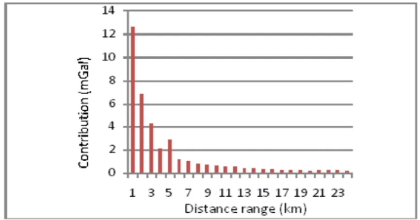 Figure 11 – Contribution per distance range in the terrain correction at the point of  maximum value, up to 24 km from the point