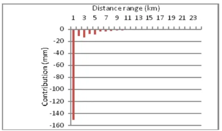 Figure 13 – Contribution per distance range in the indirect effect correction at the  point of minumum value, up to 24 km from the point